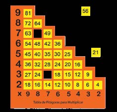 Tabla de Pitágoras Para Multiplicar Auxiliar que simplifica — El Mundo de Sophia